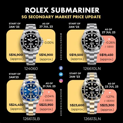 wertsteigerung rolex submariner|rolex submariner value chart.